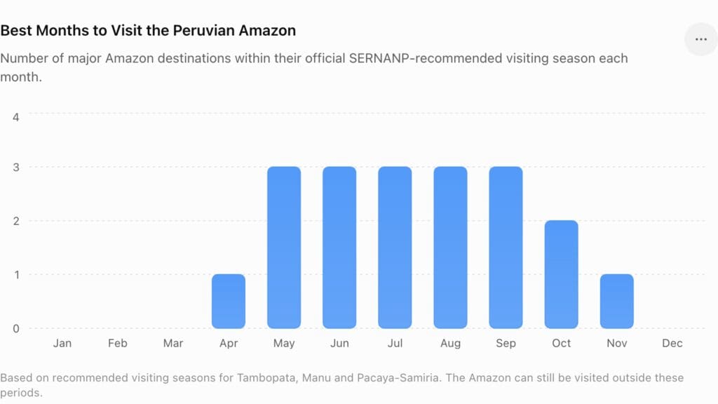 Best Months to Visit the Peruvian Amazon